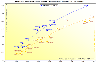 14/16nm vs. 28nm Grafikkarten FullHD Performance/Preis-Verhältnisse (Januar 2017)